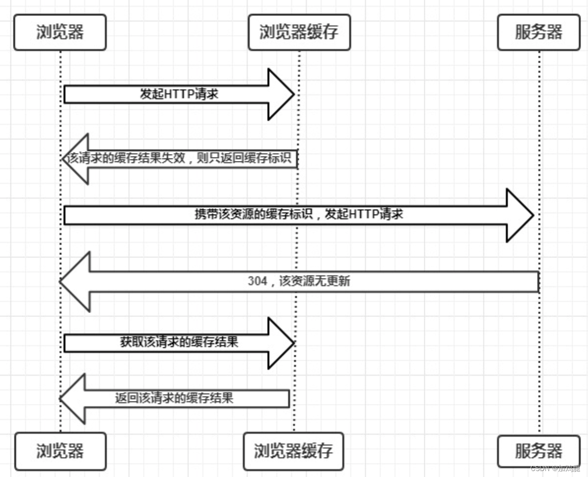 浏览器缓存机制