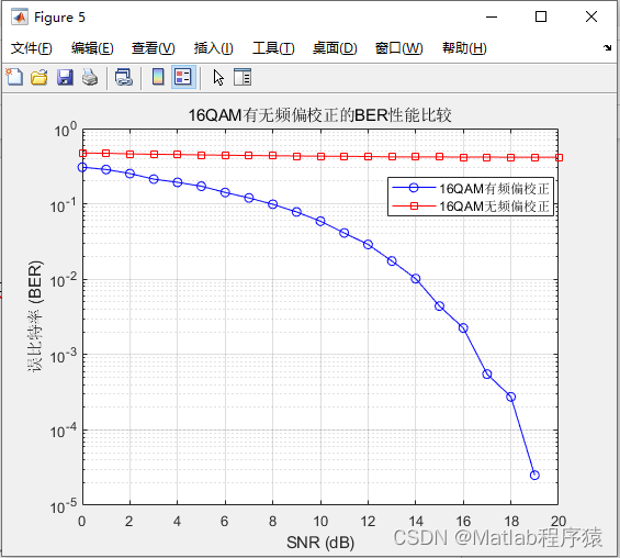 【MATLAB源码-第176期】基于matlab的16QAM调制解调系统频偏估计及补偿算法仿真，对比补偿前后的星座图误码率。