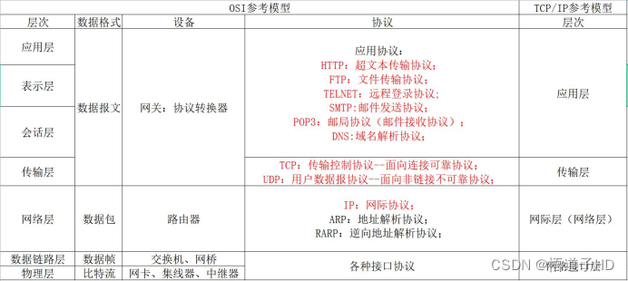 <span style='color:red;'>计算机</span><span style='color:red;'>网络</span>(<span style='color:red;'>基础</span>篇)复习<span style='color:red;'>笔记</span>——体系结构/<span style='color:red;'>协议</span><span style='color:red;'>基础</span>（持续更新中......)