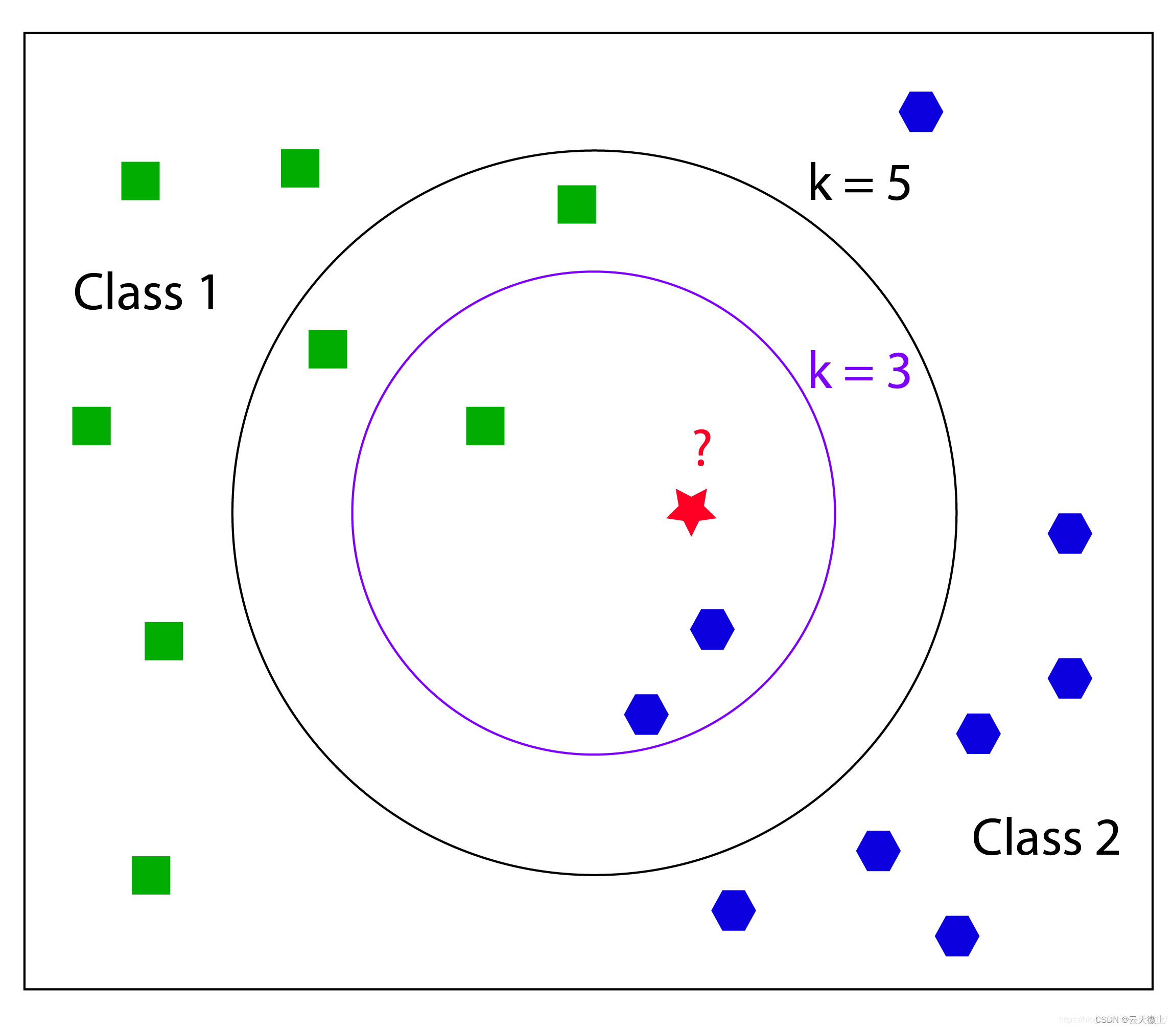 【机器<span style='color:red;'>学习</span>】K-近邻<span style='color:red;'>算法</span>（KNN）<span style='color:red;'>介绍</span>、<span style='color:red;'>应用</span><span style='color:red;'>及</span>文本<span style='color:red;'>分类</span>实现