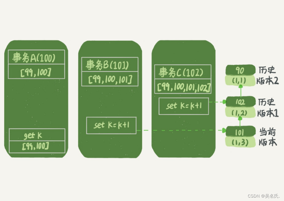 图4 事务A查询数据逻辑图