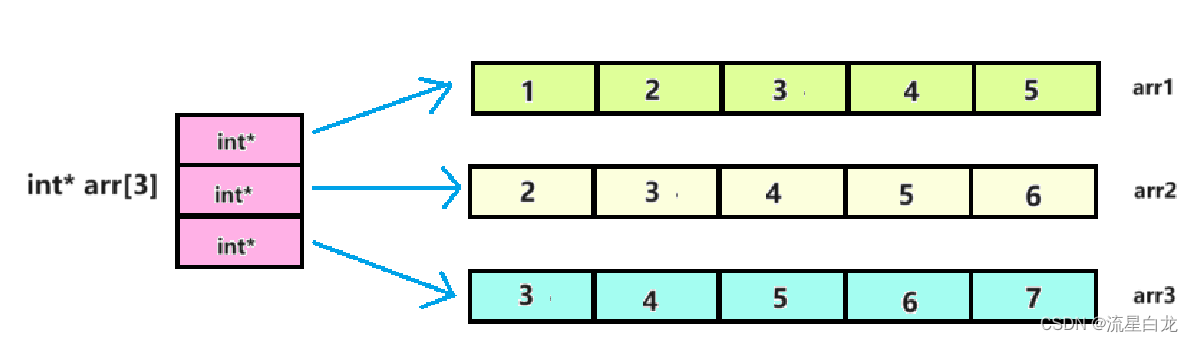 【C语言】10.C语言指针（2）