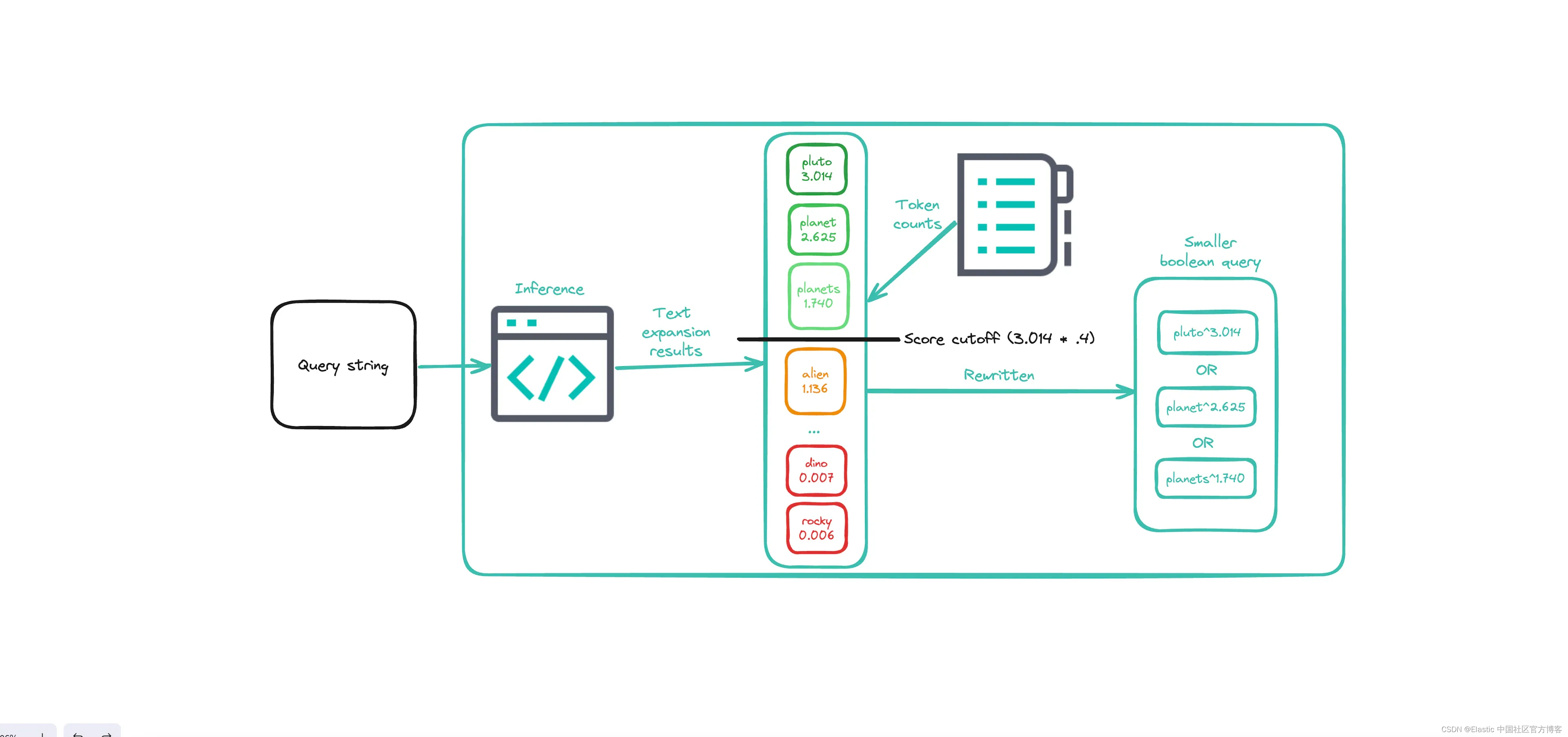 Elasticsearch：使用标记修剪提高文本扩展性能