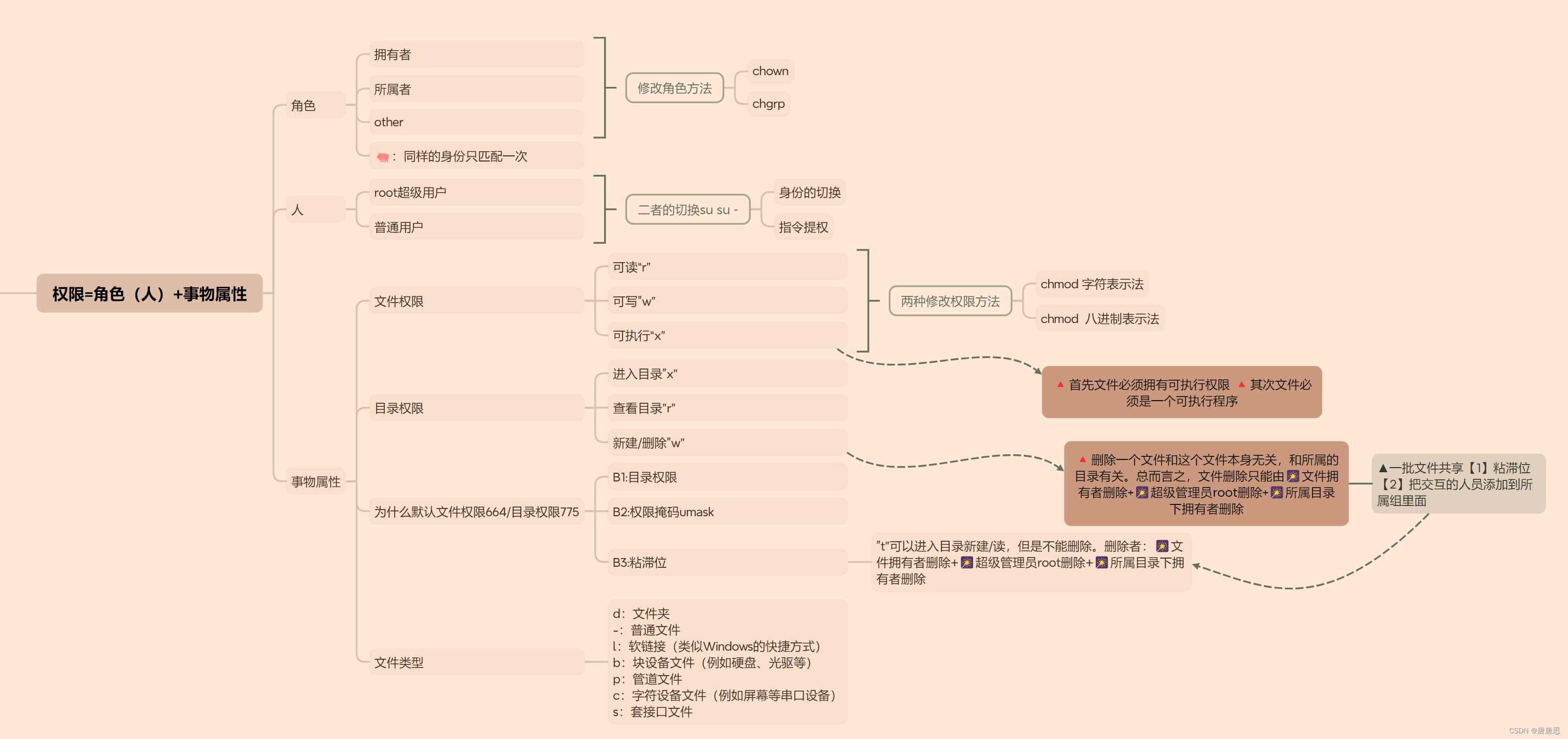 Linux指令权限知识点总结