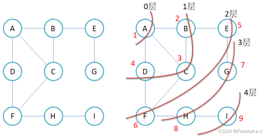 【图（2）】：图的广度优先遍历和深度优先遍历