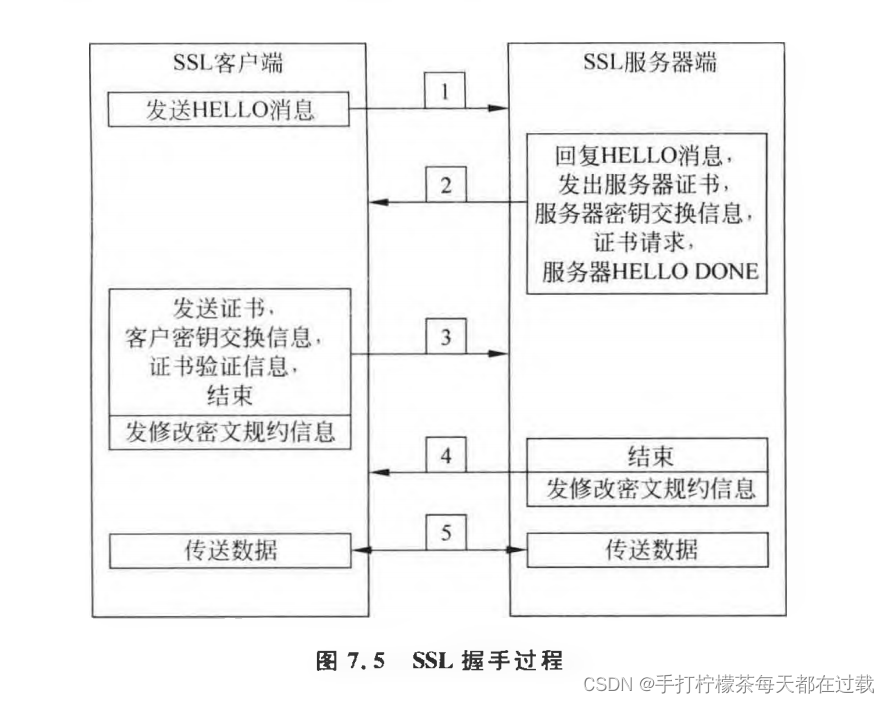 SSL握手过程