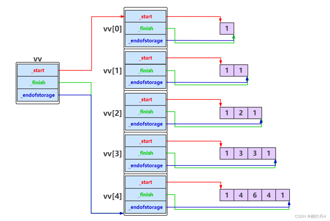 【C++航海王：追寻罗杰的编程之路】vector