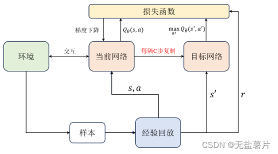 强化学习--DQN