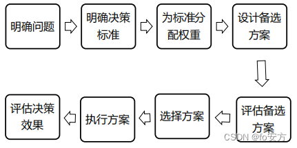 管理类联考--复试--管理类知识--决策