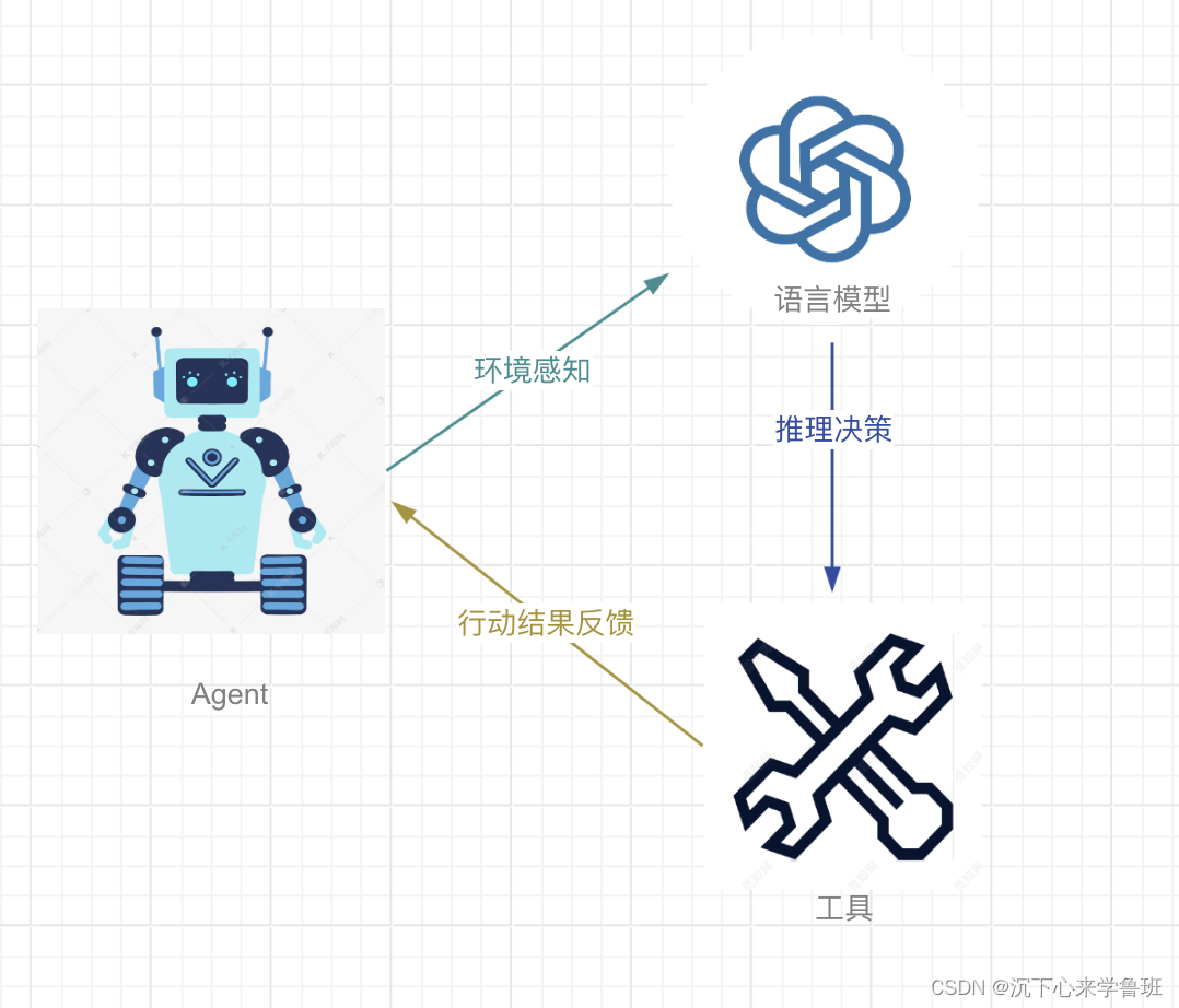 大语言模型实战——最小化agent