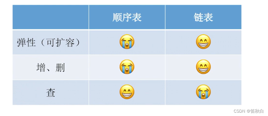 考研数据结构笔记（7）