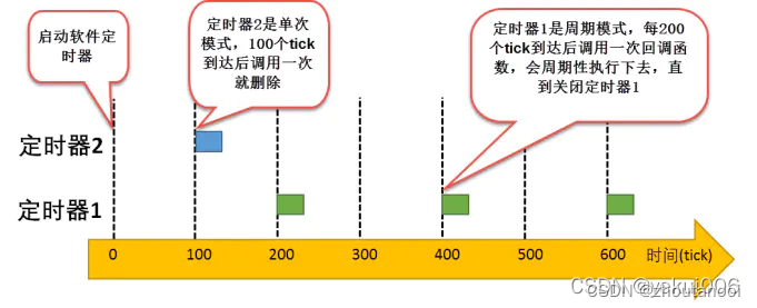 FreeRtos进阶——软件定时器内部逻辑