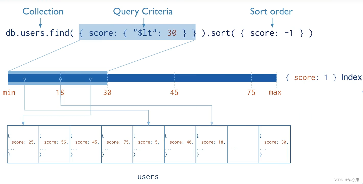 MongoDB - 索引底层原理<span style='color:red;'>和</span><span style='color:red;'>使用</span>，<span style='color:red;'>聚合</span><span style='color:red;'>的</span><span style='color:red;'>使用</span>（案例 + 演示）