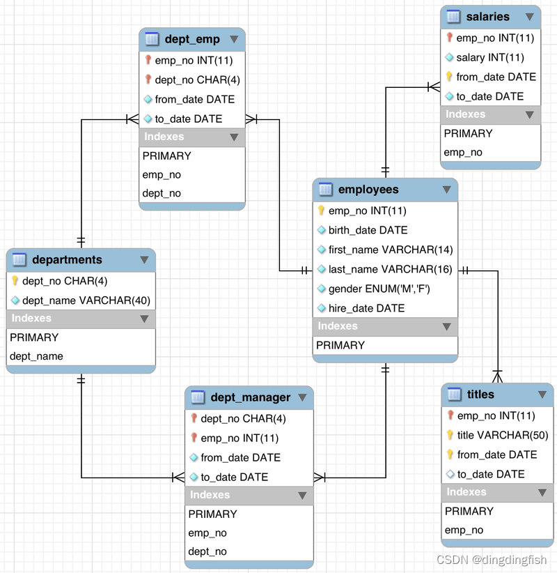 安装MySQL Sample Database