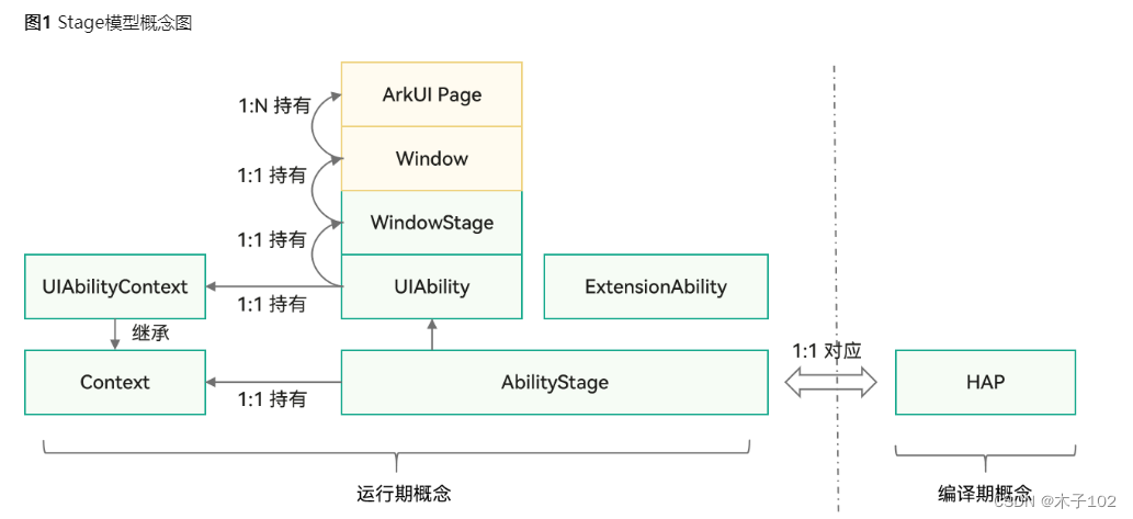 HarmonyOS应用开发学习笔记 包名、icon图标，应用名修改 UIAbility组件介绍、UIAbility启动模式、UIAbility组件基本用法