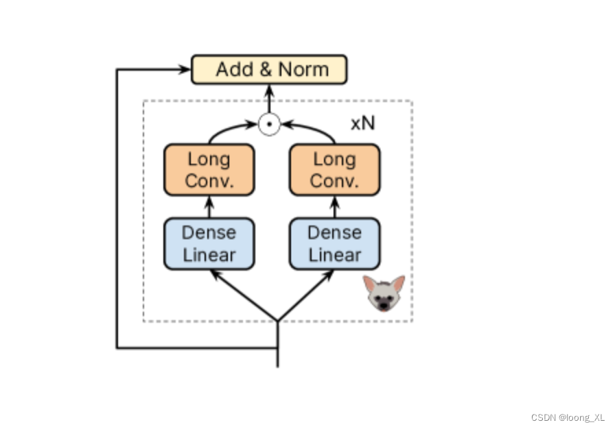 LLM生成模型在生物基因DNA应用：HyenaDNA