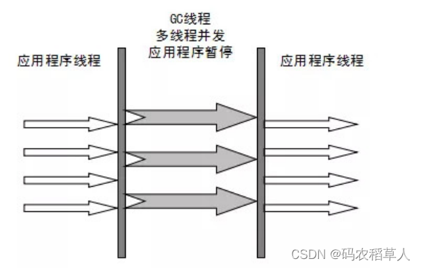 Parallel Scavenge收集器