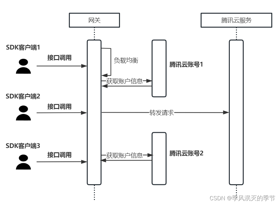 腾讯<span style='color:red;'>云</span><span style='color:red;'>SDK</span>并发<span style='color:red;'>调用</span>优化方案