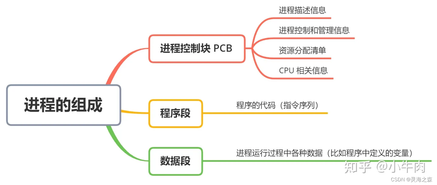 Python并发-线程和进程