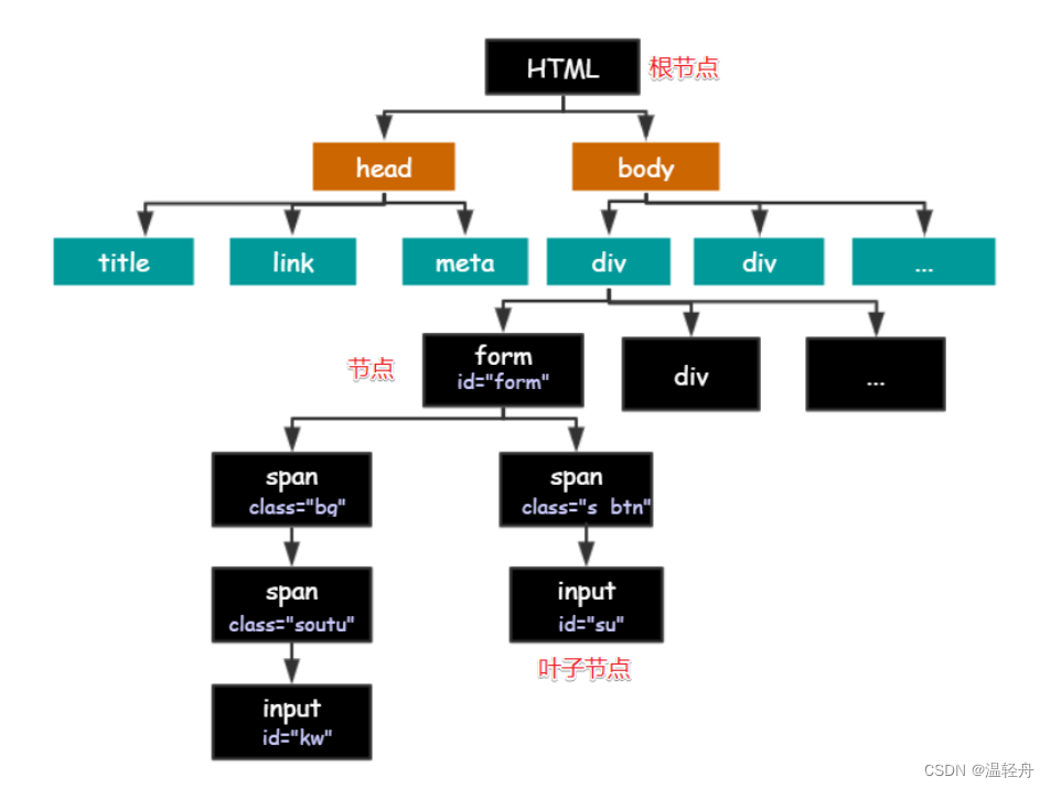 <span style='color:red;'>五</span>：爬虫-<span style='color:red;'>数据</span>解析<span style='color:red;'>之</span>xpath<span style='color:red;'>解</span><span style='color:red;'>析</span>