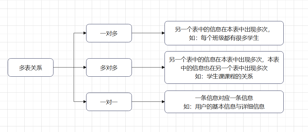 数据库基础-多表查询