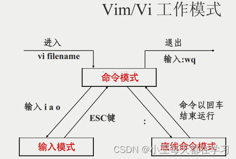 Linux文本<span style='color:red;'>编辑器</span>-<span style='color:red;'>vi</span>/<span style='color:red;'>vim</span>