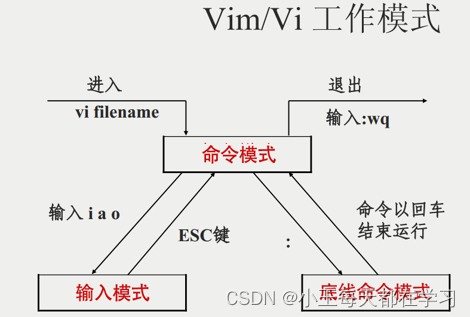 <span style='color:red;'>Linux</span><span style='color:red;'>文本</span><span style='color:red;'>编辑器</span>-<span style='color:red;'>vi</span>/<span style='color:red;'>vim</span>