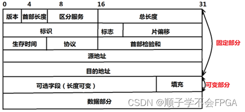 基于FPGA的UDP协议栈设计第二章_IP层设计