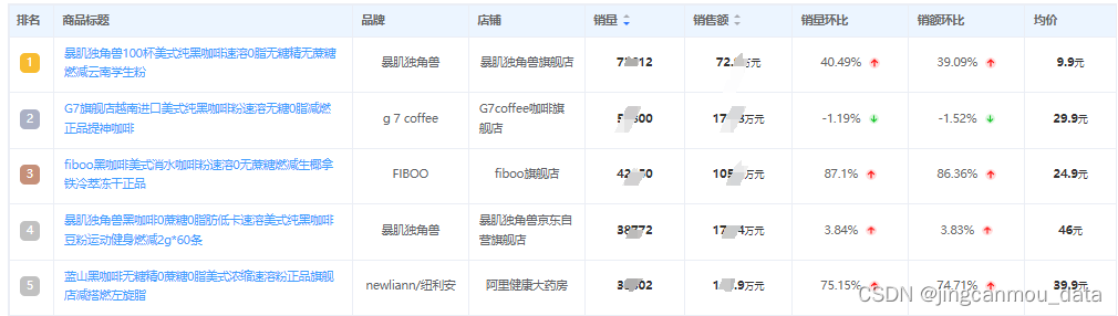 2月线上速溶咖啡行业数据分析：“减肥咖啡”引领电商新潮流