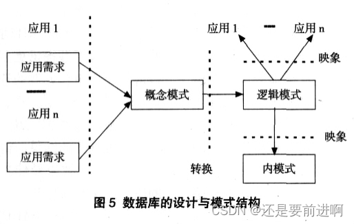 资料总结分享：数据库：1.设计概念