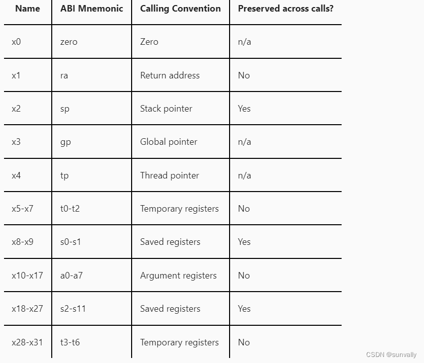 RISC-V Bytes: Caller and Callee Saved Registers