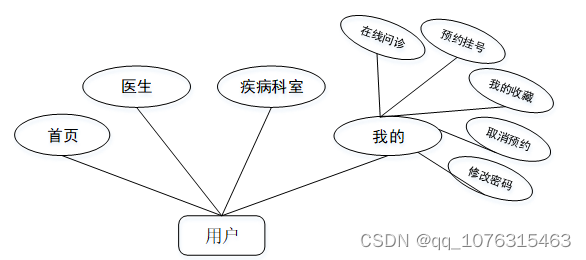 基于微信小程序的医院挂号小程序设计与实现论文