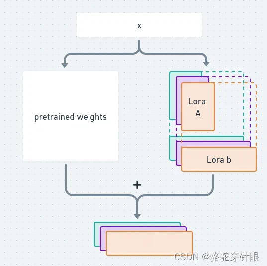 什么是LoRA（Low-Rank Adaptation）？