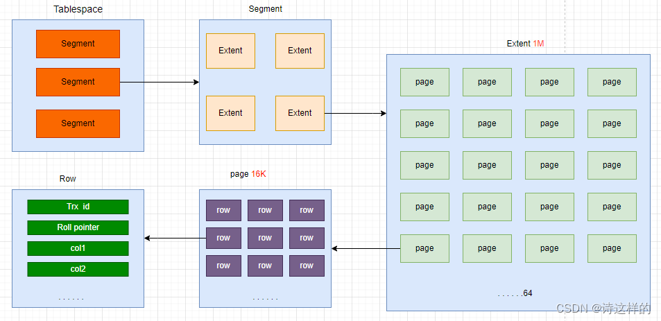 【MySQL】SQL优化