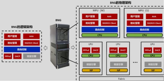 BNG，宽带接入网关