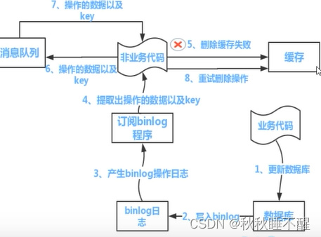 Redis 双写一致原理篇