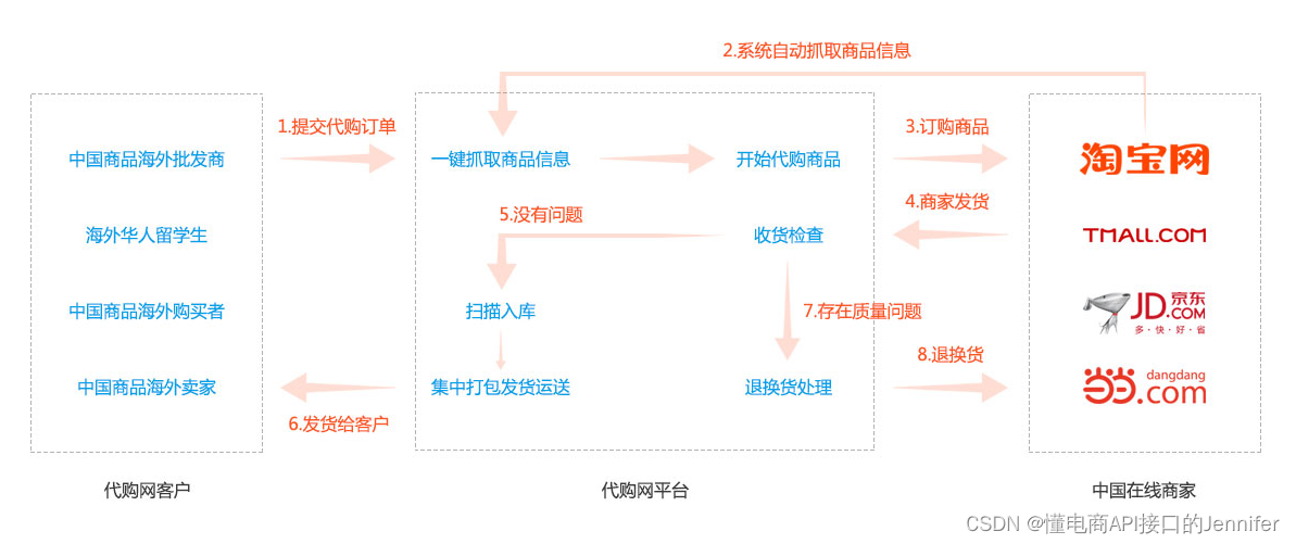 跨境电商系统搭建 无货源系统对接API 反向代购系统