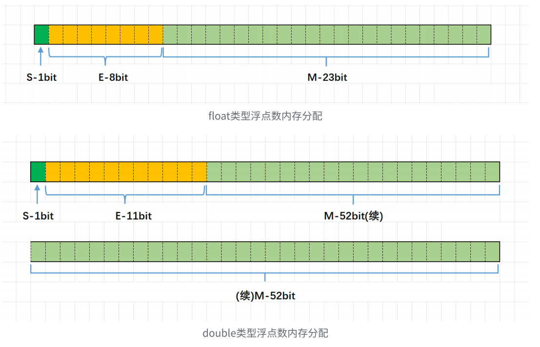 零基础自学C语言|数据在内存中的存储