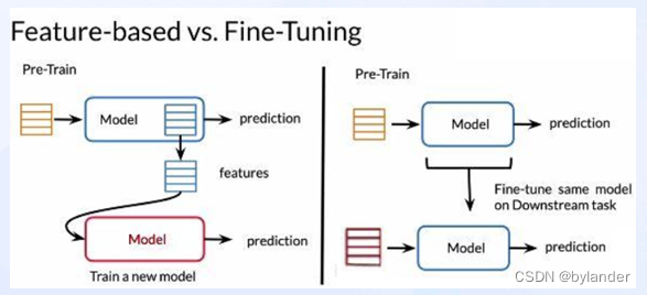 【AI学习】对微调（Fine-tuning）的理解