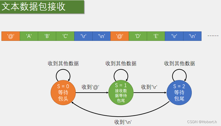 32串口数据包