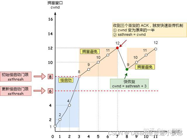 快速恢复