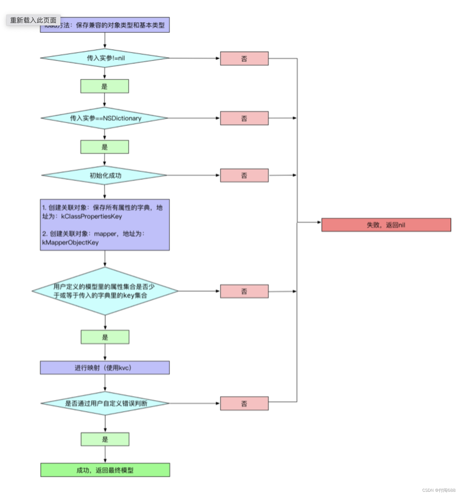 iOS ------ JSONModel源码