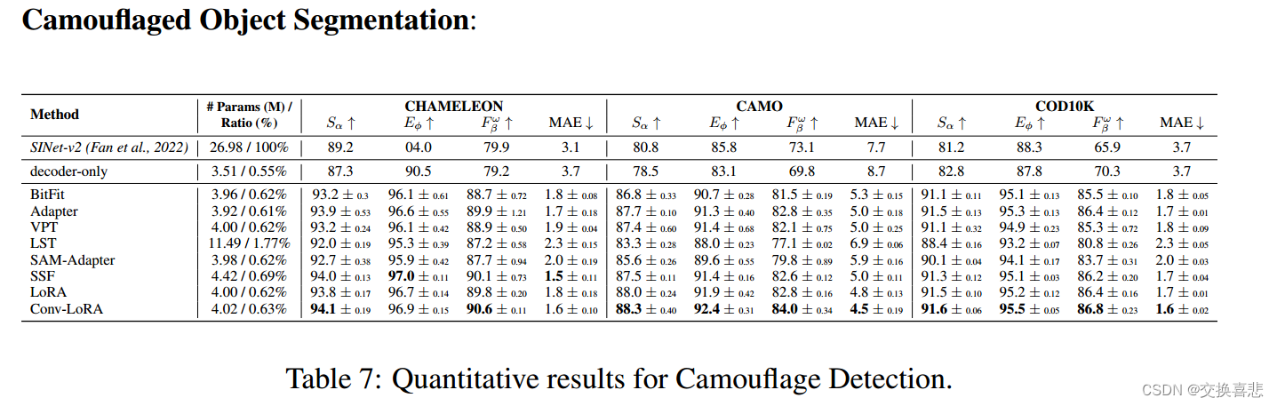 伪装目标检测论文阅读 SAM大模型之参数微调：Conv LoRA