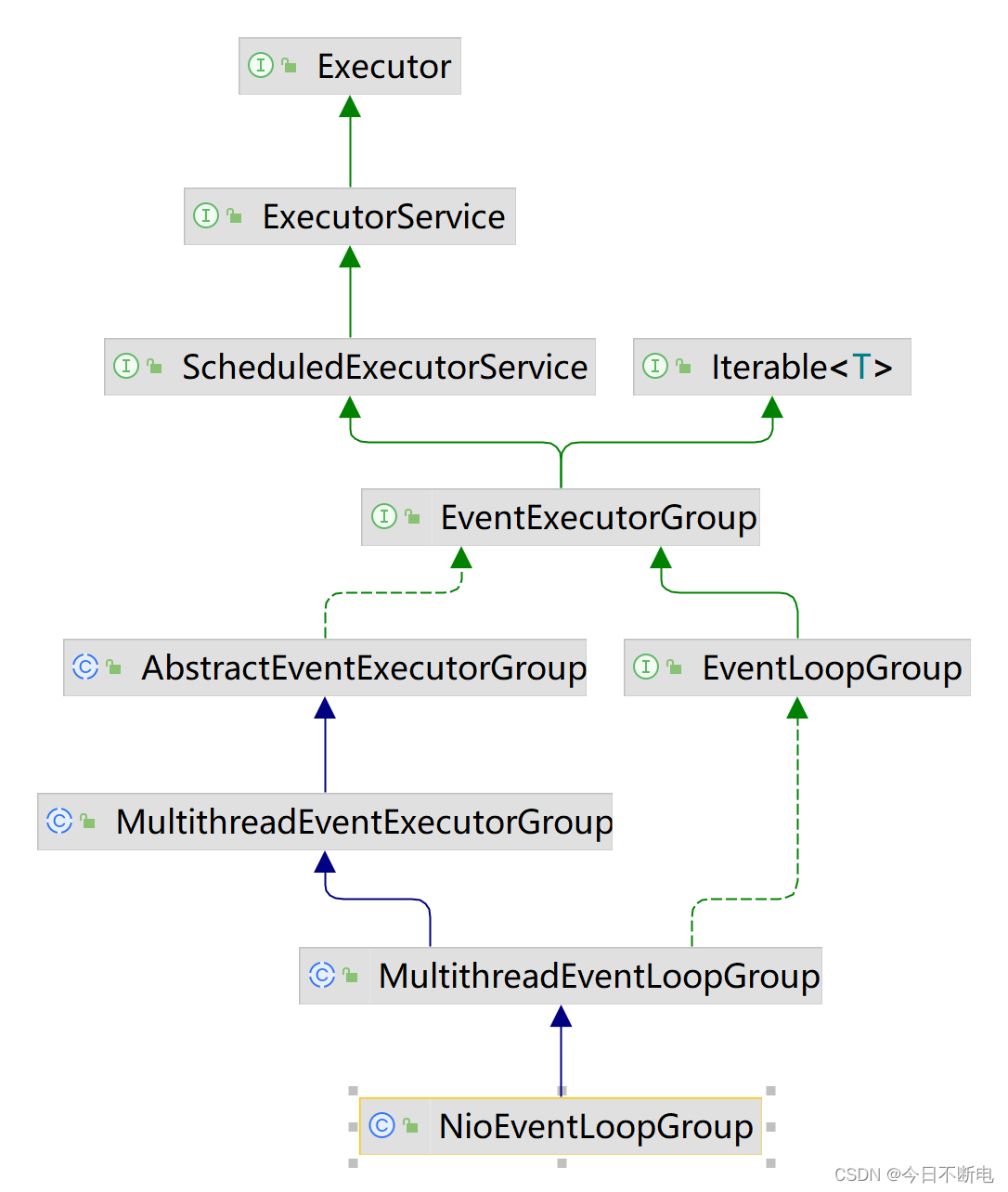 <span style='color:red;'>Netty</span>03-<span style='color:red;'>核心</span>组件NioEventLoopGroup解读