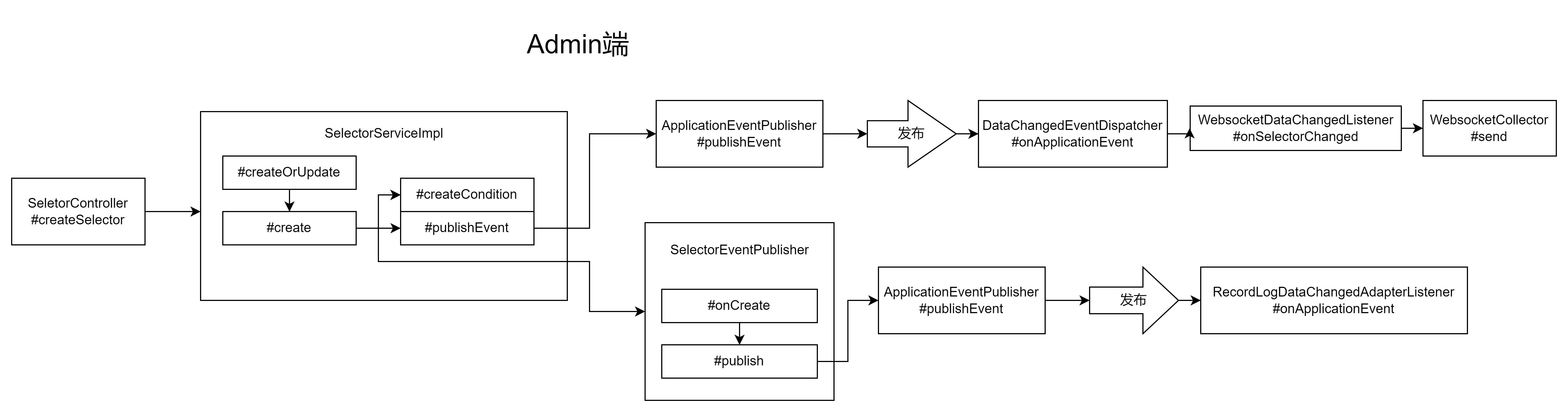 Apache 神禹（shenyu）源码阅读（一）——Admin向Gateway的数据同步（Admin端）