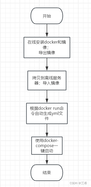 docker-compose一键离线部署系统流程