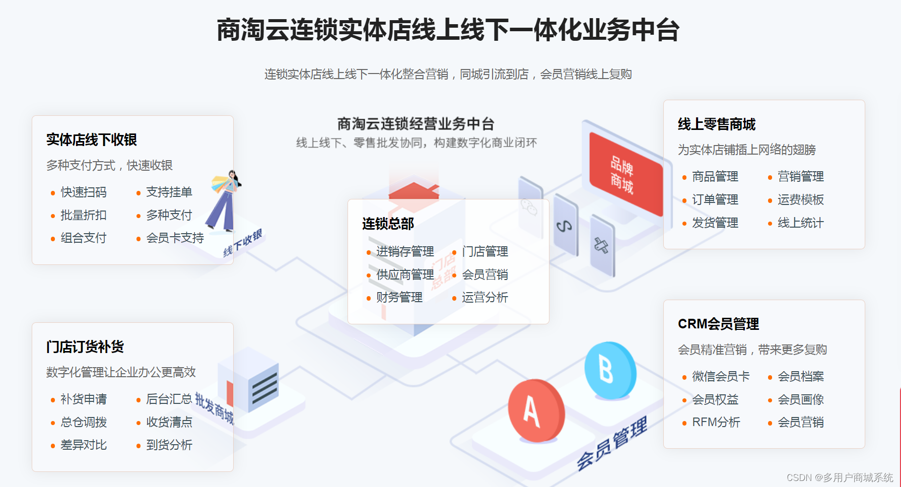 连锁经营管理系统的五大功能