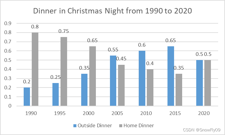 剑九iletswritingtask1柱状图