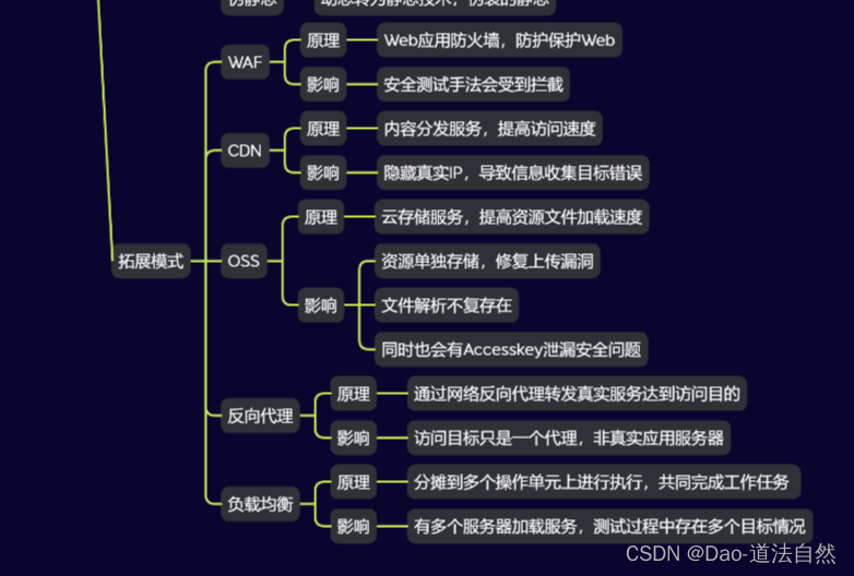 Day03：Web架构OSS存储负载均衡CDN加速反向代理WAF防护