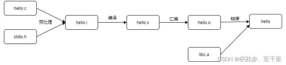 【嵌入式】程序编译流程、Makefile以及链接脚本详解